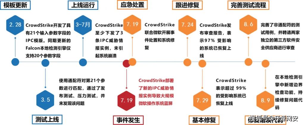 信息安全事故可能导致的危害