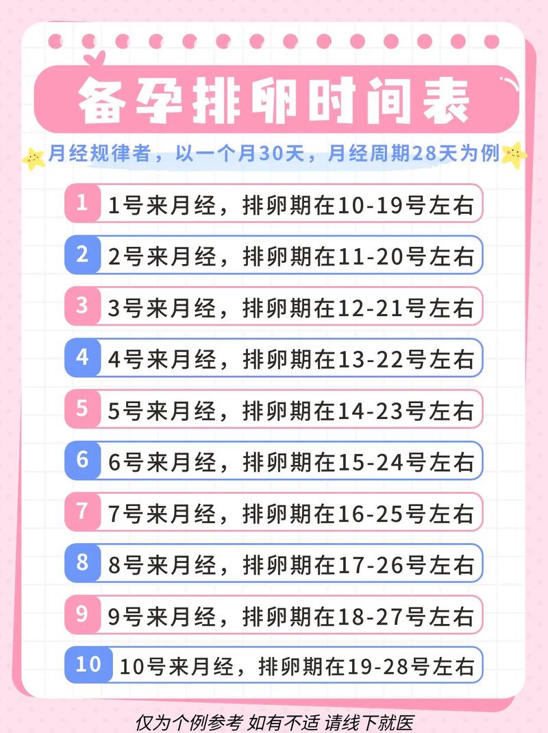 排卵期和安全期在什么时候