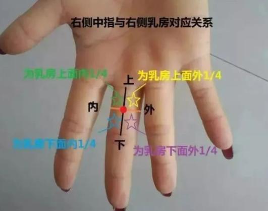 乳腺增生针灸哪个地方