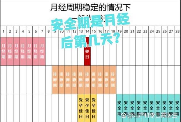 女生月经前几天是安全期吗