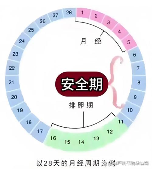 月经完了第二天同房安全吗
