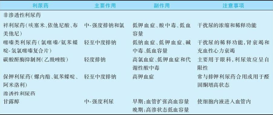 痛风病人利尿剂的选用
