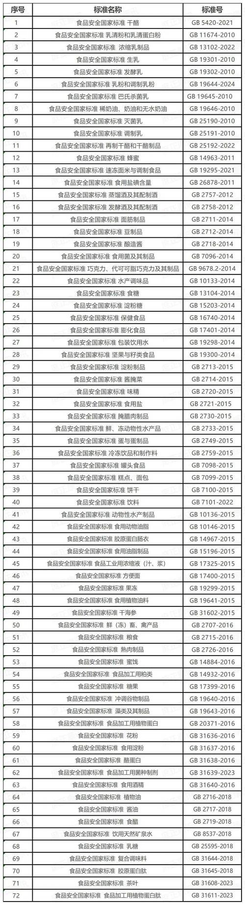食品安全标准是 的标准