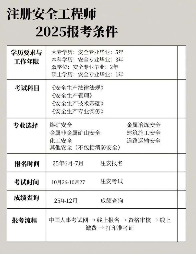 2025安全工程师报名