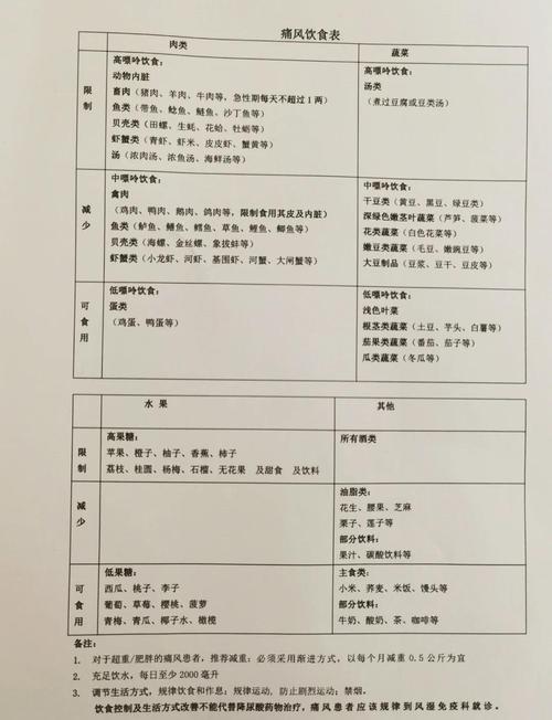 心衰痛风病人吃什么好