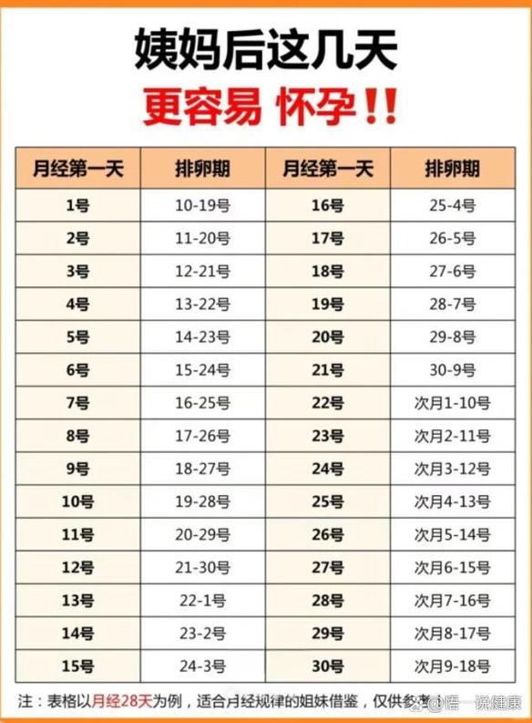 月经前两天是不是安全期