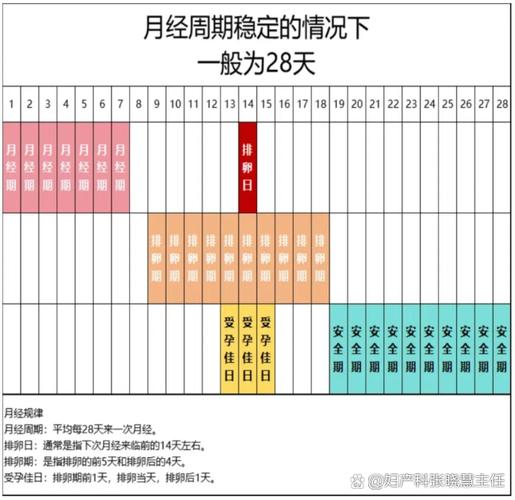 10号来月经几号安全期