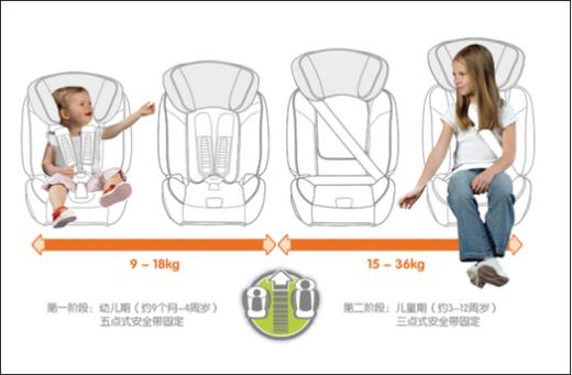 多大的孩子需要安全座椅