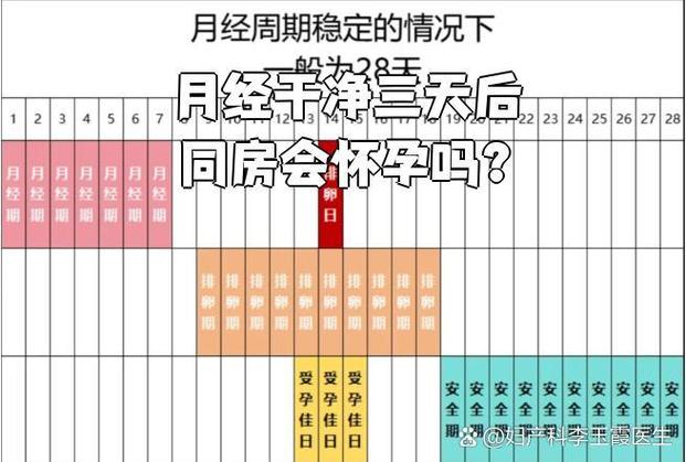 安全期最后一天会怀孕吗