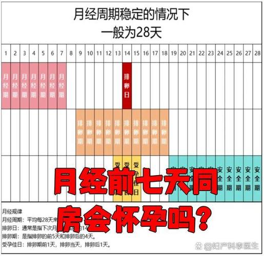 安全期同房怀孕几率大吗