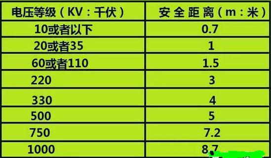 11万伏高压线安全距离