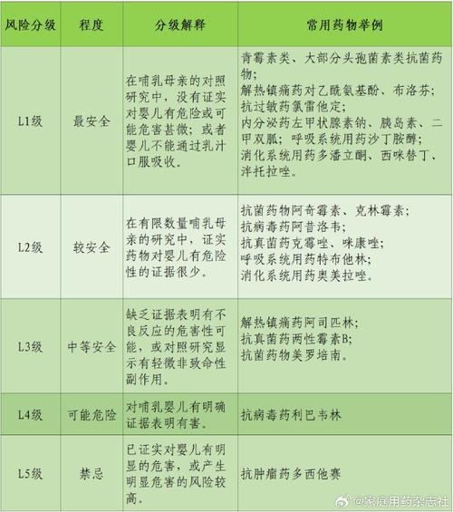 哺乳期用药安全等级划分