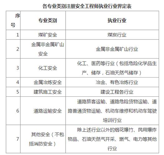 注册安全工程师考试条件