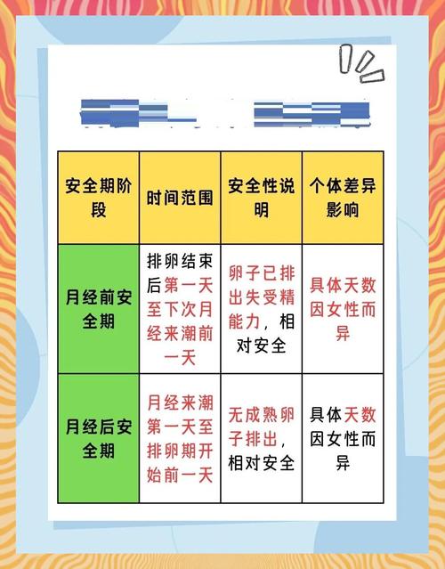 安全期危险期是哪几天