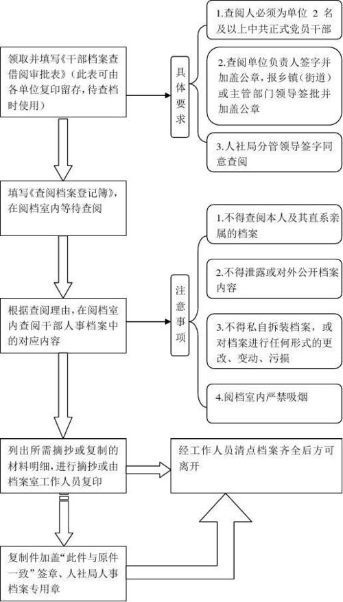 某单位人事档案管理程序属于什么？