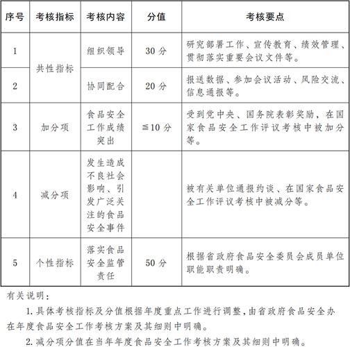 食品安全工作考核办法