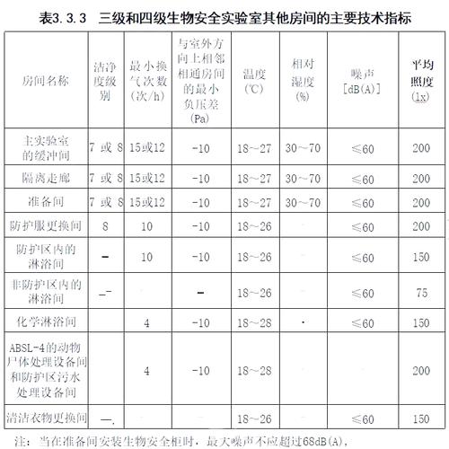 生物安全实验室的分级