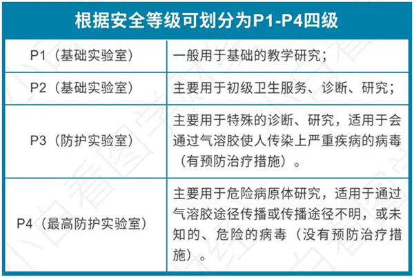 生物安全实验室的分级