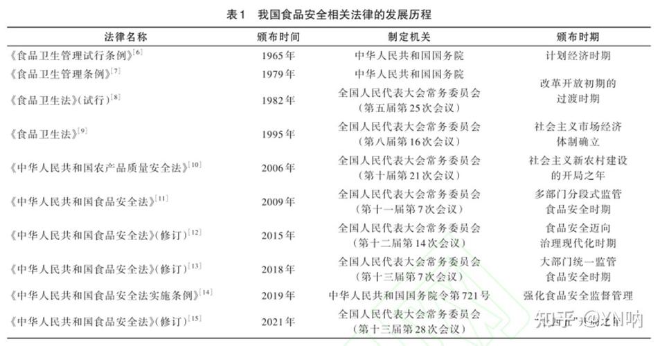 食品安全法颁布的时间