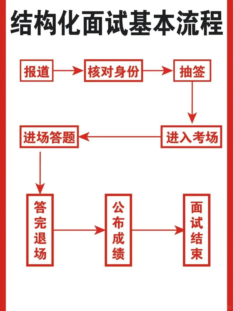 事业单位构化面试技巧