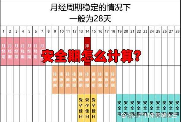 11号来月经安全期是