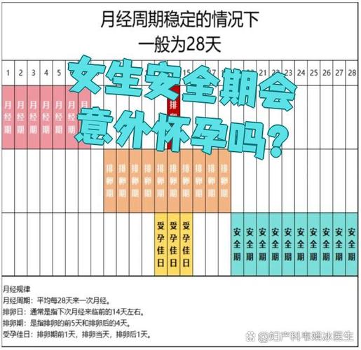 安全期一次怀孕的几率