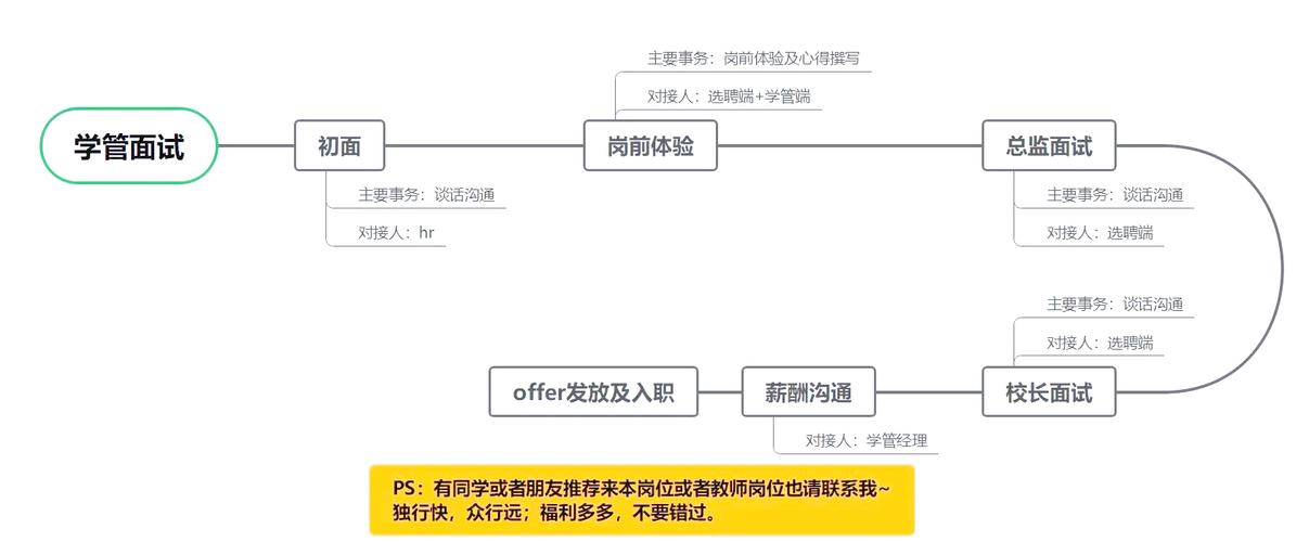 培训机构学管面试，有哪些技巧被忽视？