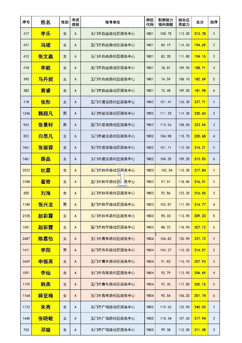 织金县事业单位考试成绩