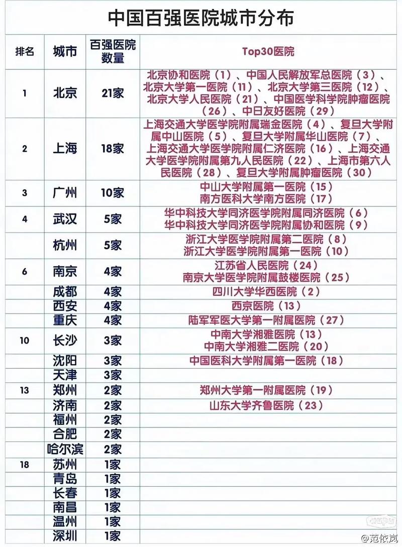 西安全国百强医院排名