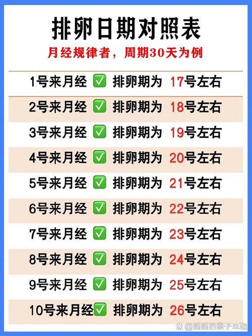 排卵后的几天是安全期