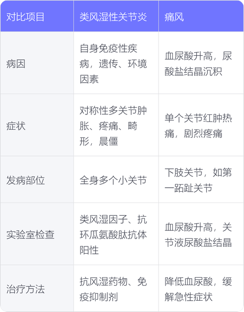 痛风和骨质增生的区别