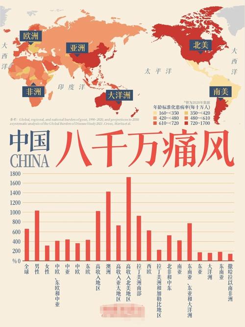 目前世界治疗痛风进展