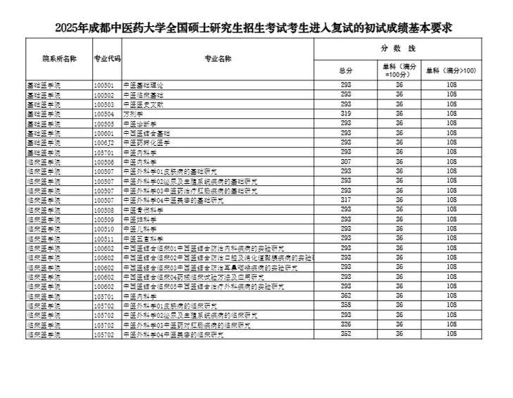针灸推拿研究生分数线