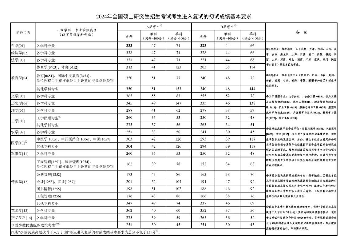 针灸推拿研究生分数线
