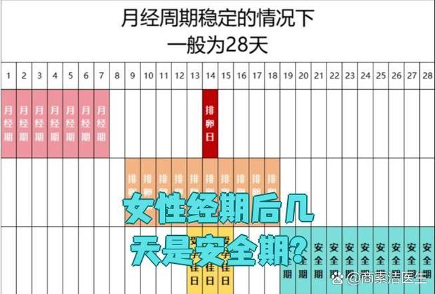 月经头十天是安全期么