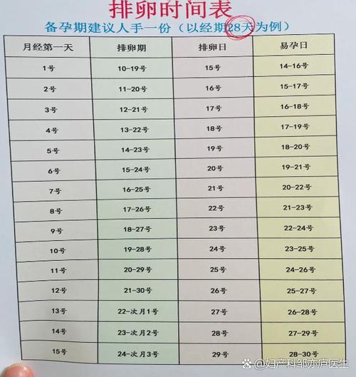 月经期排卵期安全期表