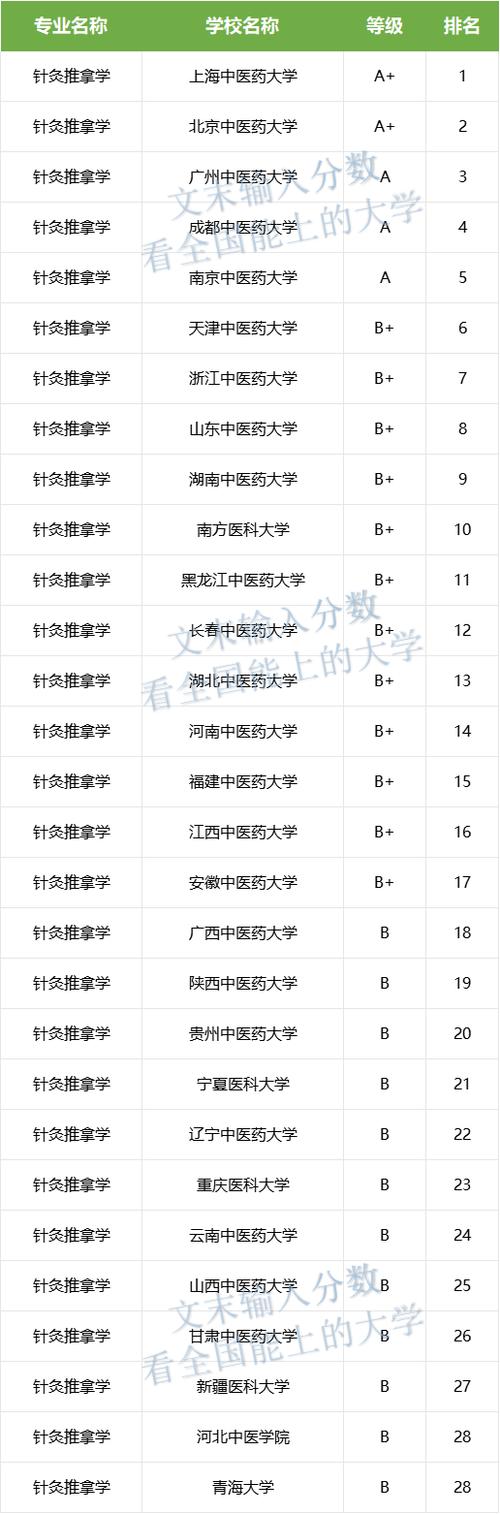 针灸推拿专业大学排名