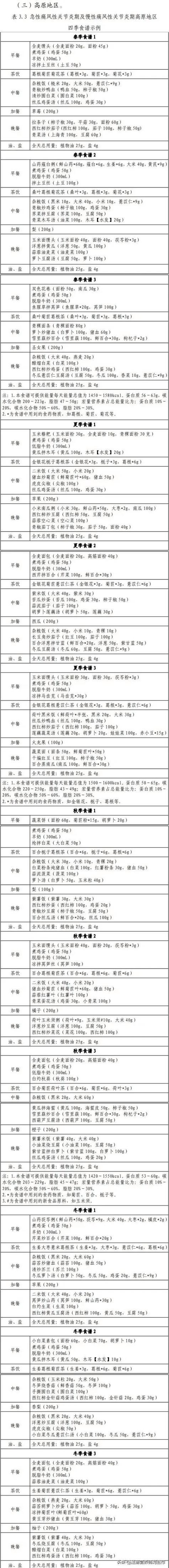 痛风患者食谱菜谱大全