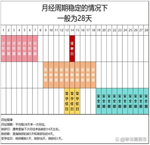 月经走了多久是安全期