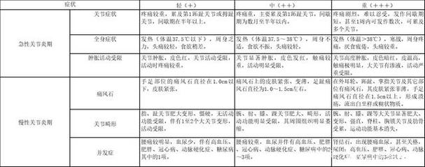 痛风的诊断标准是什么