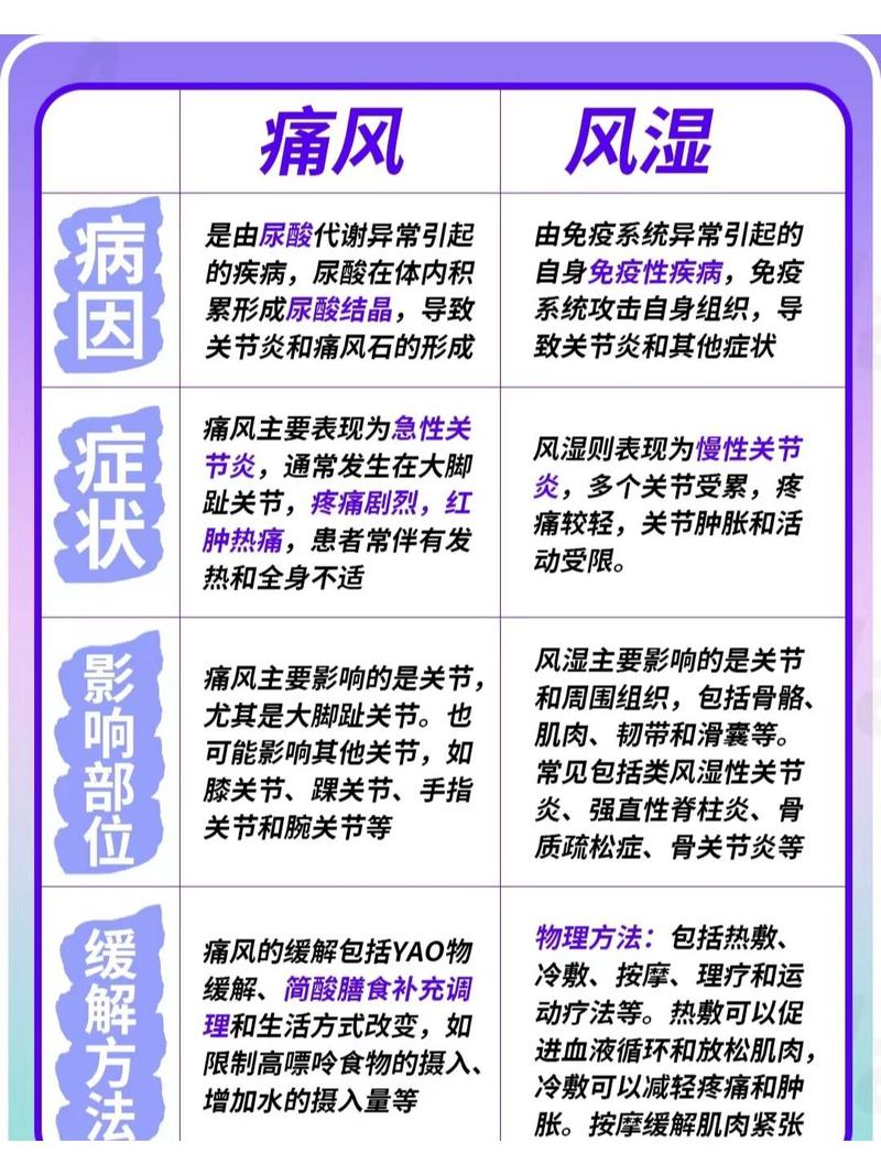 痛风与风湿有什么区别