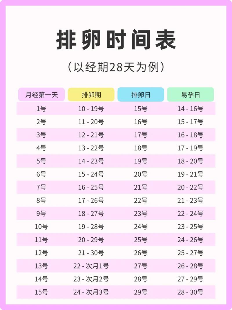 怎样计算排卵期安全期