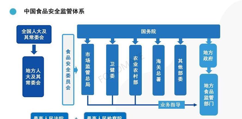 国家食品安全管理体系