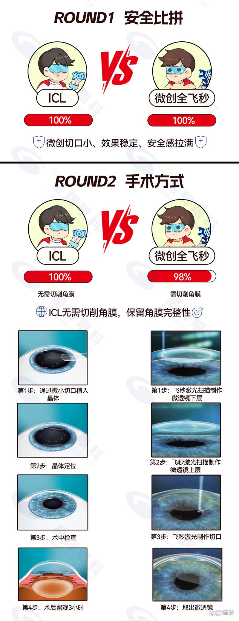 icl和飞秒哪个安全